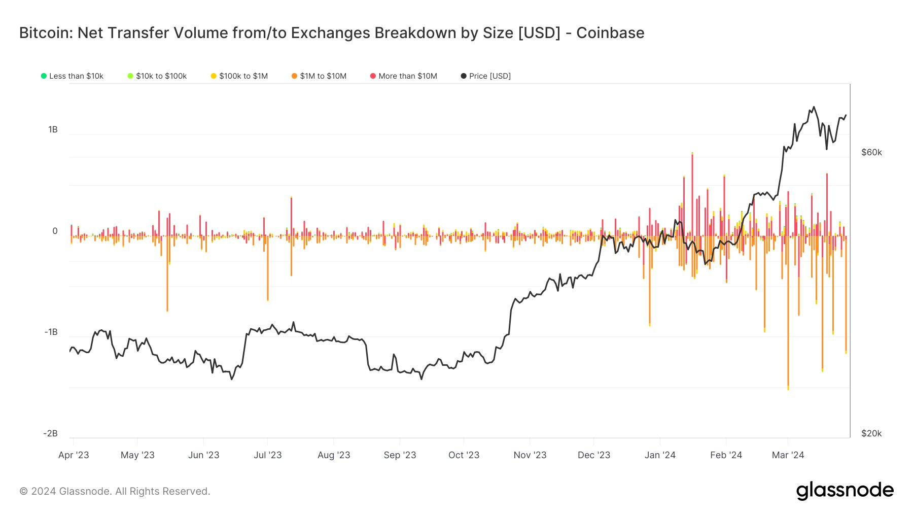 Bitcoin Coinbase Outflows