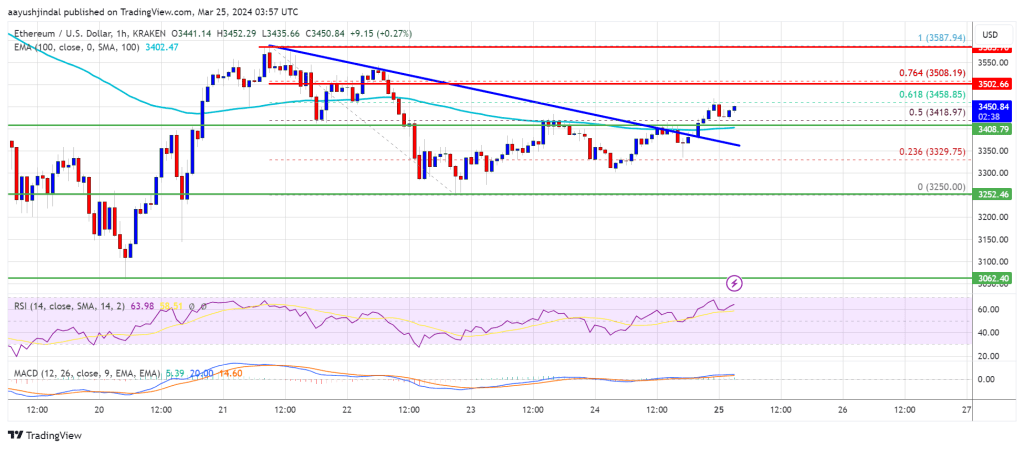 Ethereum Price Could Regain Strength If It Clears This Key Hurdle