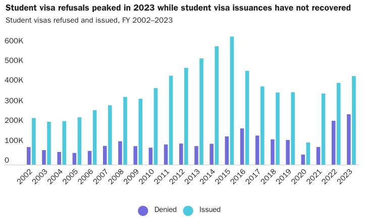 US rejects an unprecedented 36% of student visas in 2023