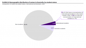 International students “unfairly blamed” for Australian rental crisis