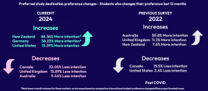 Students shifting to NZ, Germany & the US – survey